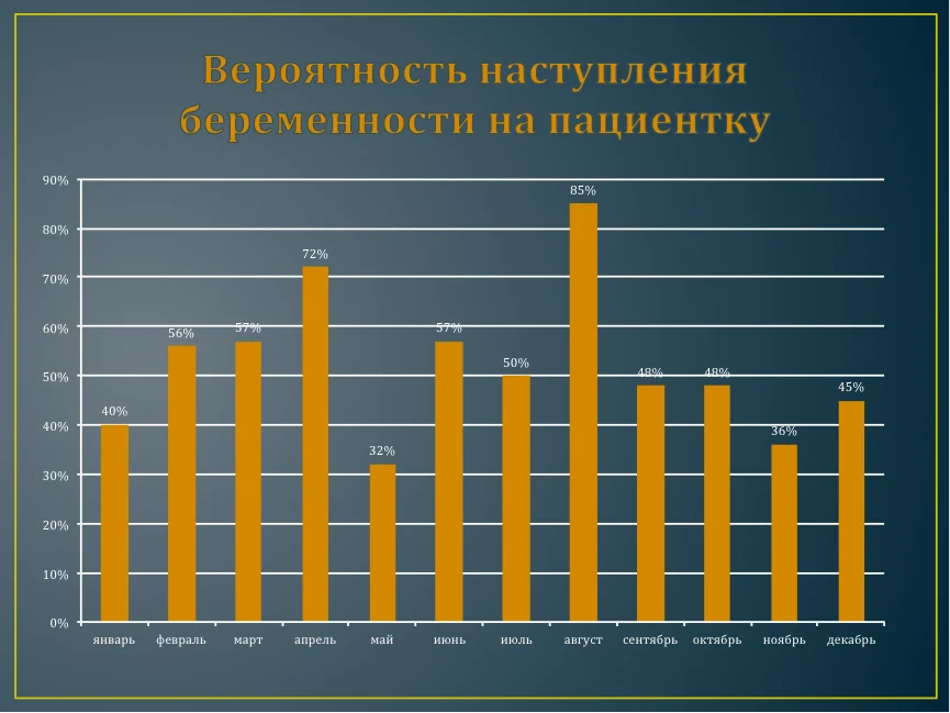 Вероятность наступления беременности на пациентку