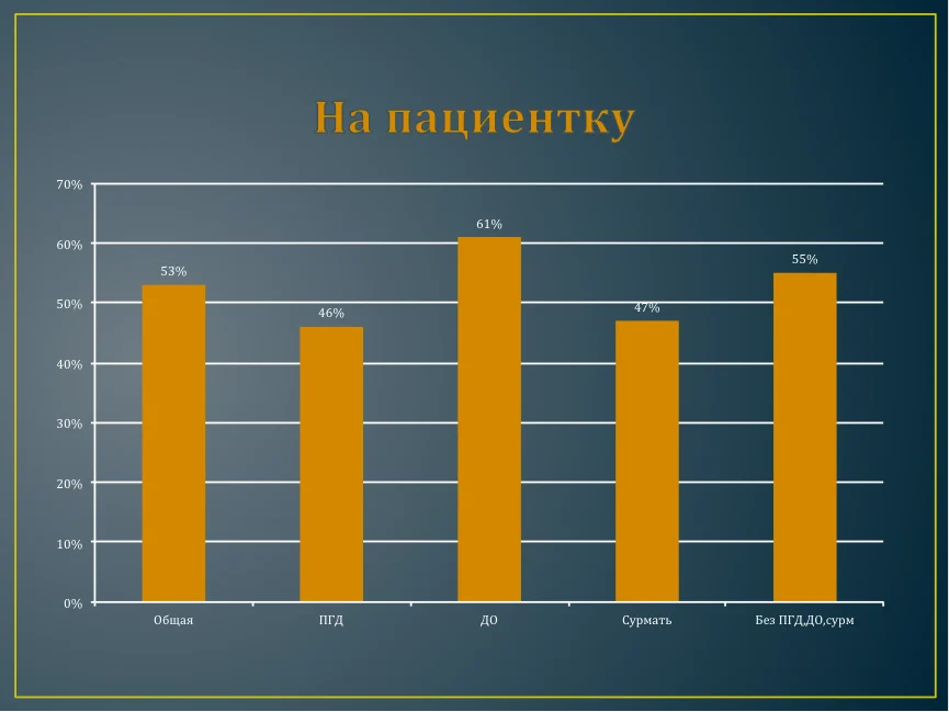 частота наступления беременностей после различных программ на пациентку