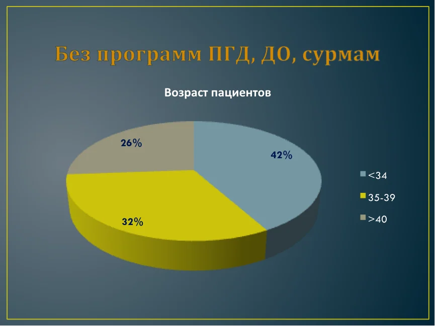 Статистика по возрасту пациентов в ЭКО