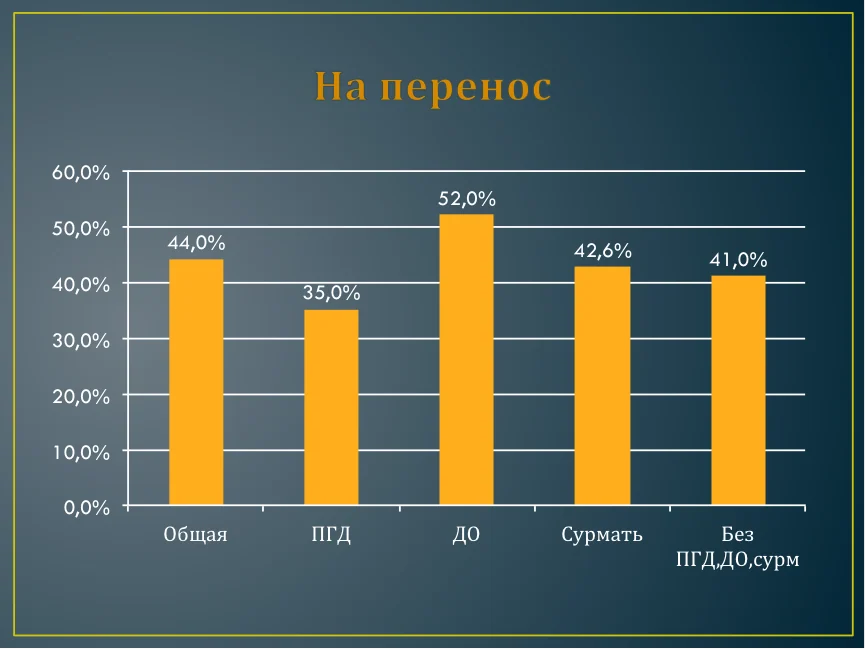 частота наступления беременностей после различных программ на перенос