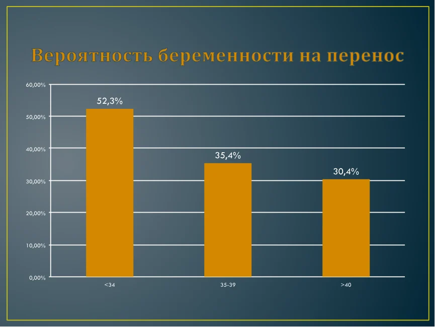 Вероятность беременности на перенос