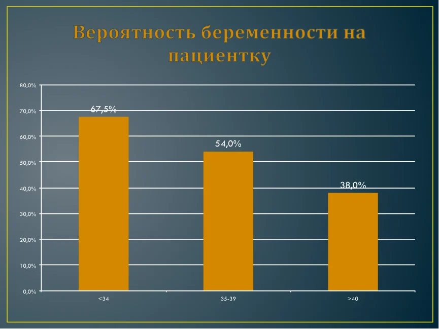 Вероятность беременности на пациентку
