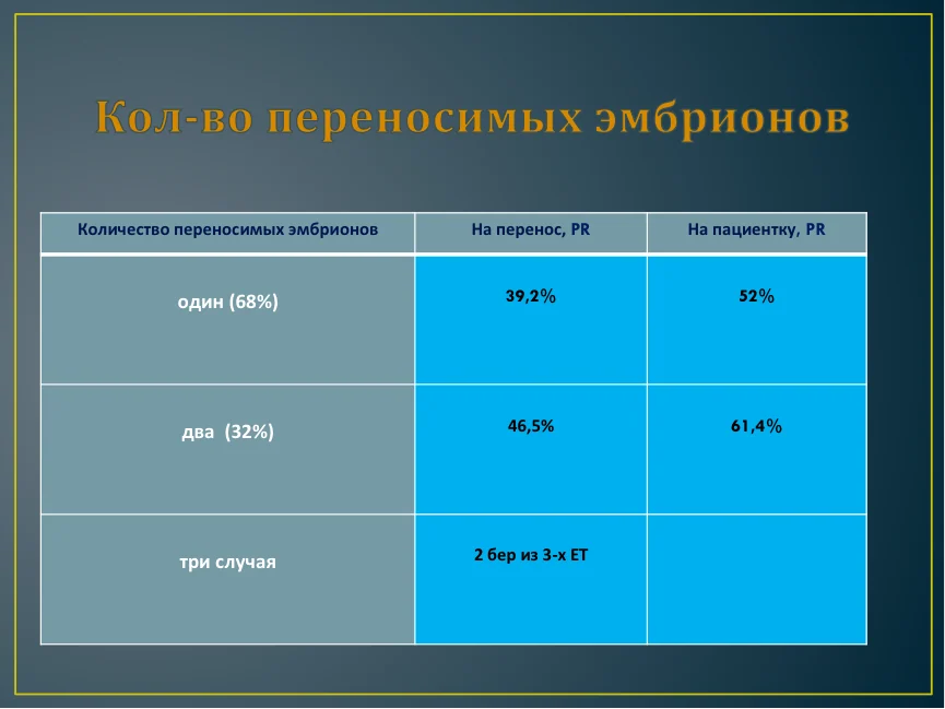 Количество переносимых эмбрионов